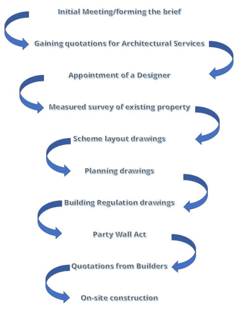 flow chart blog flow chart blog
