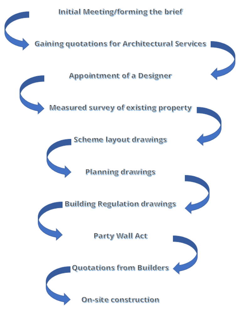 flow chart blog